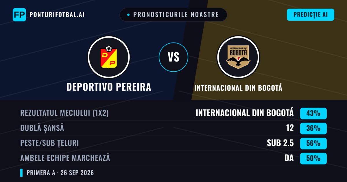 Pronosticurile noastre: Deportivo Pereira vs Internacional din Bogotá — Internacional din Bogotá — Câștigă (43%); Sub 2.5; Ambele echipe: Da