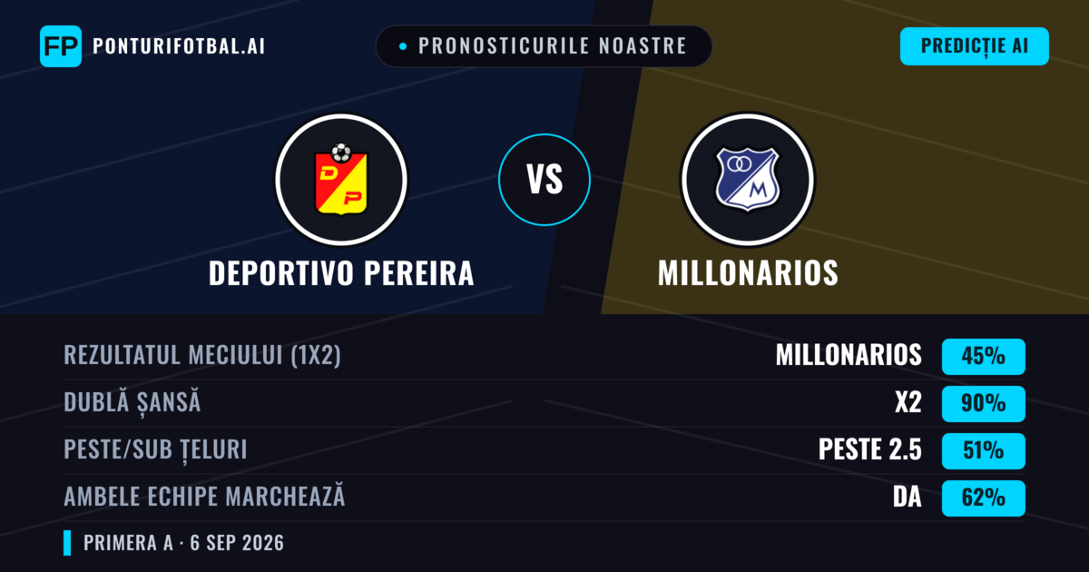 Pronosticurile noastre: Deportivo Pereira vs Millonarios — Remiză (45%); Peste 2.5; Ambele echipe: Da
