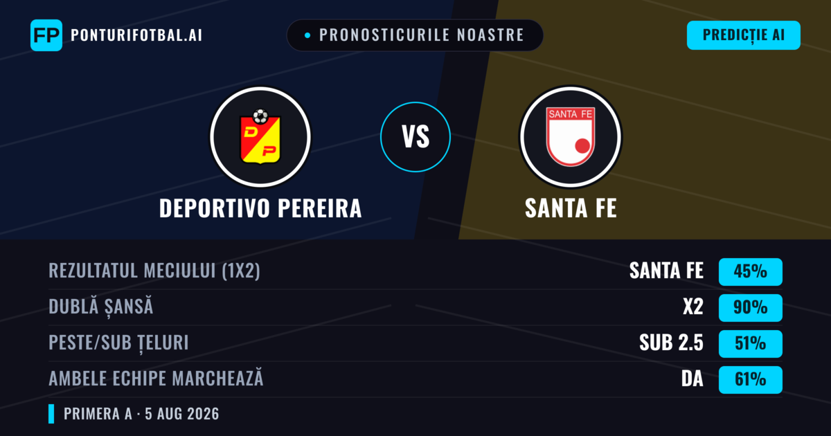 Pronosticurile noastre: Deportivo Pereira vs Santa Fe — Remiză (45%); Sub 2.5; Ambele echipe: Da