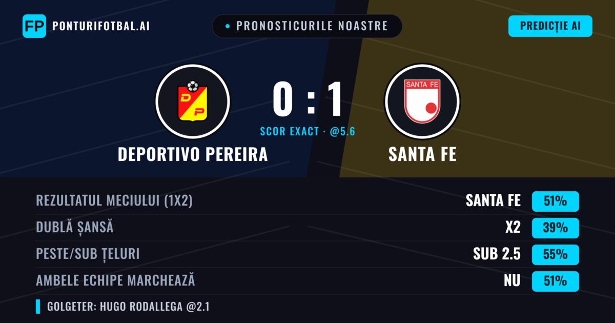 Pronosticurile noastre: Deportivo Pereira vs Santa Fe — Santa Fe — Câștigă (50%); Sub 2.5; Ambele echipe: Nu