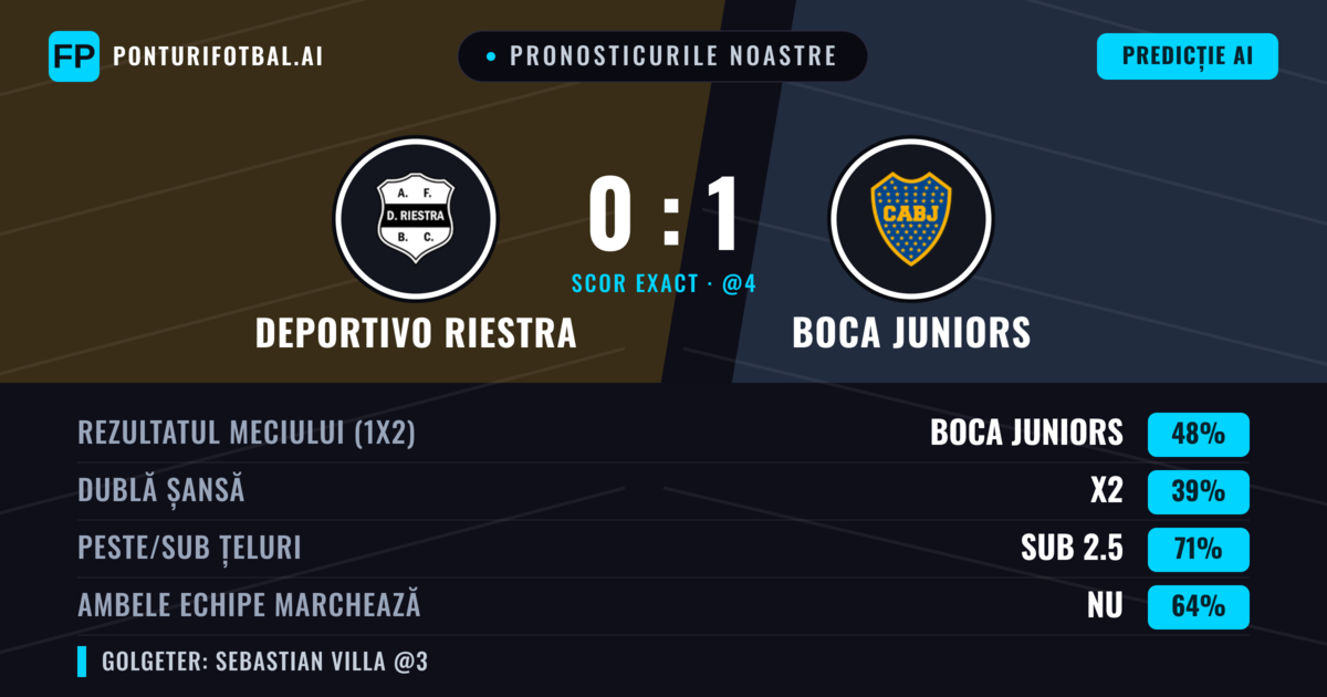 Pronosticurile noastre: Deportivo Riestra vs Boca Juniors — Boca Juniors — Câștigă (49%); Sub 2.5; Ambele echipe: Nu