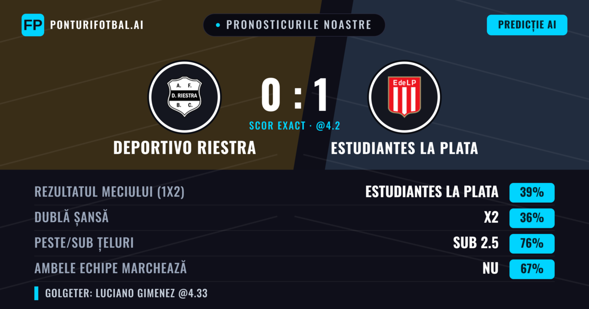 Pronosticurile noastre: Deportivo Riestra vs Estudiantes La Plata — Deportivo Riestra — Câștigă (35%); Sub 2.5; Ambele echipe: Nu