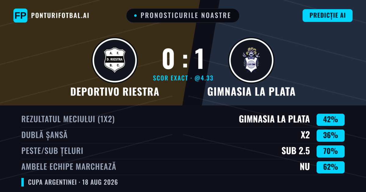Pronosticurile noastre: Deportivo Riestra vs Gimnasia La Plata — Gimnasia La Plata — Câștigă (39%); Sub 2.5; Ambele echipe: Nu