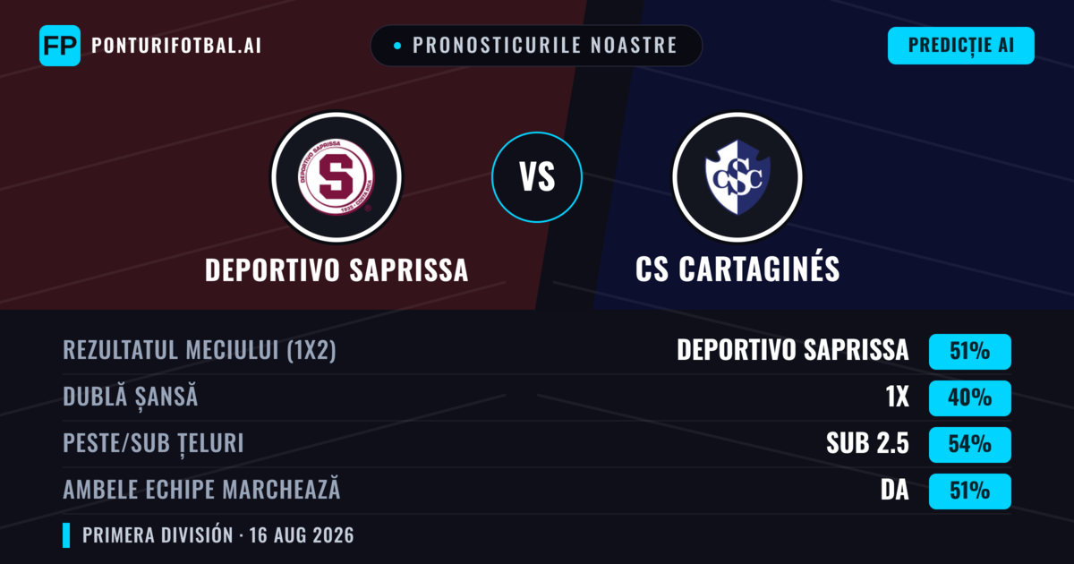 Pronosticurile noastre: Deportivo Saprissa vs CS Cartaginés — Deportivo Saprissa — Câștigă (56%); Sub 2.5; Ambele echipe: Da