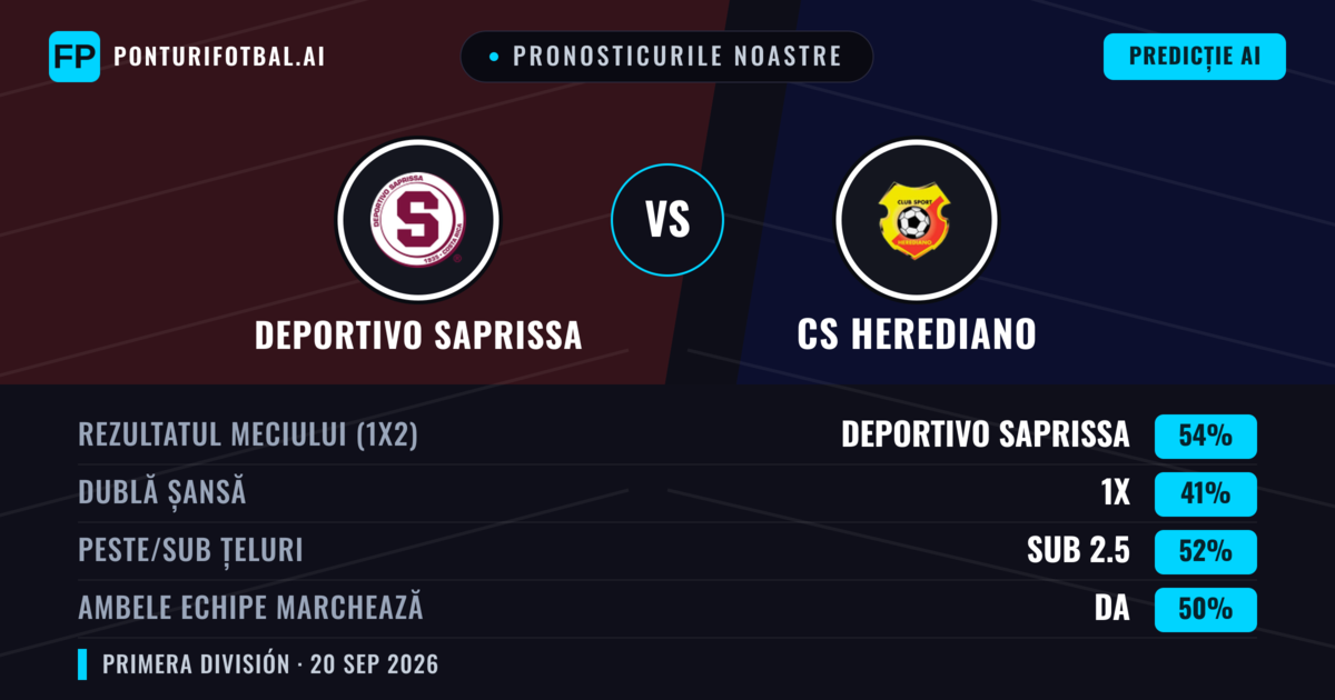 Pronosticurile noastre: Deportivo Saprissa vs CS Herediano — Deportivo Saprissa — Câștigă (54%); Sub 2.5; Ambele echipe: Da