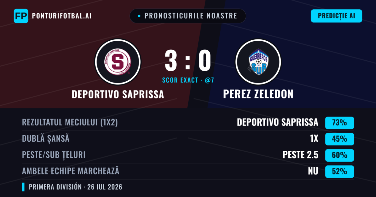 Pronosticurile noastre: Deportivo Saprissa vs Perez Zeledon — Deportivo Saprissa — Câștigă (72%); Peste 2.5; Ambele echipe: Nu