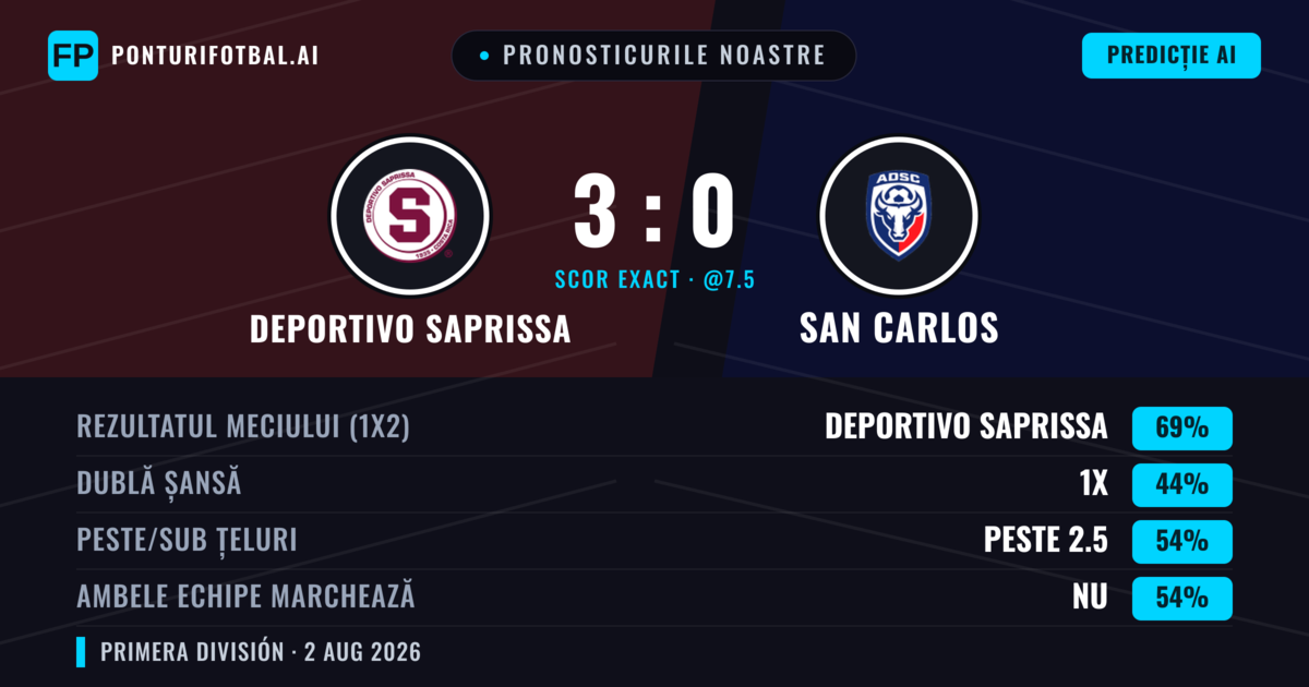 Pronosticurile noastre: Deportivo Saprissa vs San Carlos — Deportivo Saprissa — Câștigă (74%); Peste 2.5; Ambele echipe: Nu