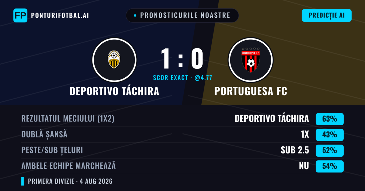 Pronosticurile noastre: Deportivo Táchira vs Portuguesa FC — Deportivo Táchira — Câștigă (63%); Sub 2.5; Ambele echipe: Nu