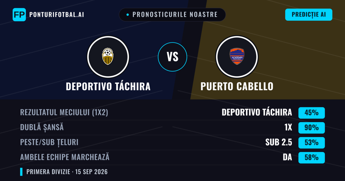 Pronosticurile noastre: Deportivo Táchira vs Puerto Cabello — Remiză (45%); Sub 2.5; Ambele echipe: Da