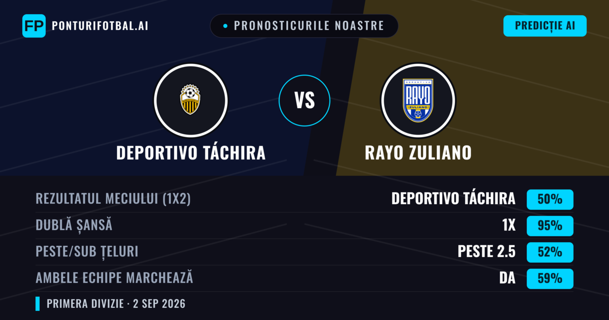 Pronosticurile noastre: Deportivo Táchira vs Rayo Zuliano — Remiză (50%); Peste 2.5; Ambele echipe: Da