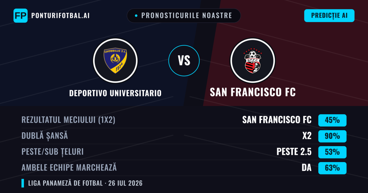 Pronosticurile noastre: Deportivo Universitario vs San Francisco FC — San Francisco FC — Câștigă (37%); Sub 2.5; Ambele echipe: Nu