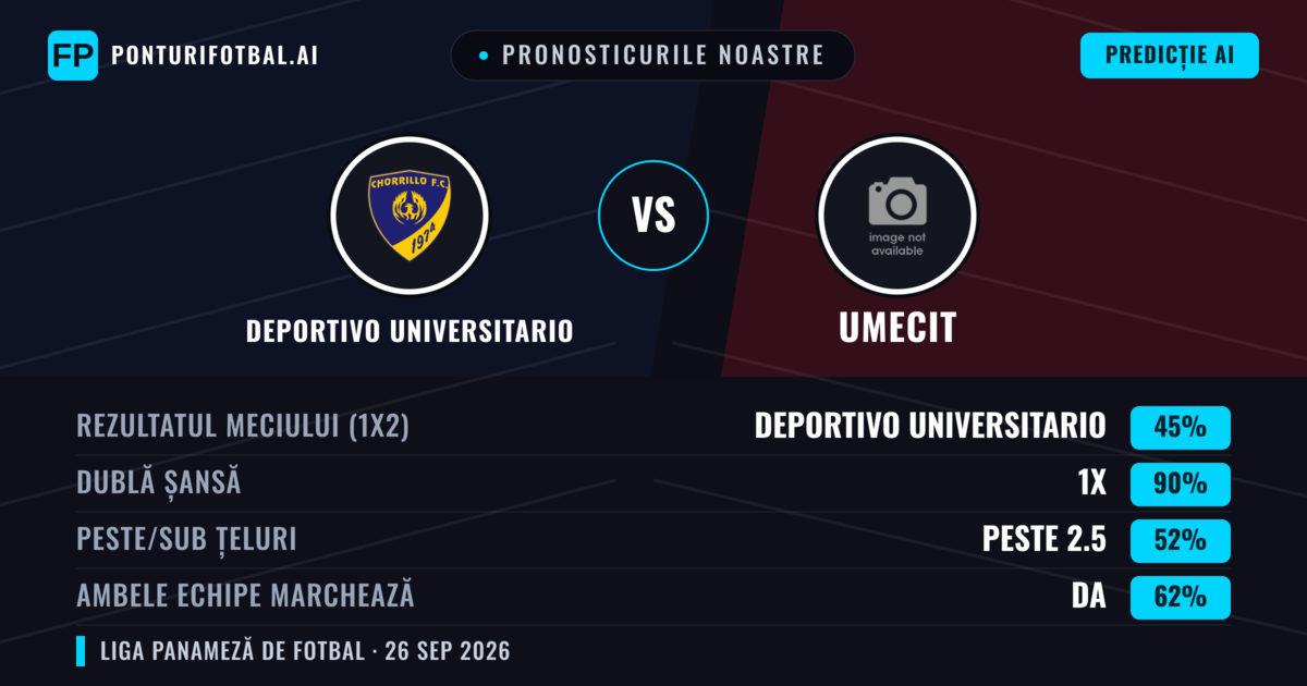 Pronosticurile noastre: Deportivo Universitario vs UMECIT — Deportivo Universitario — Câștigă (39%); Sub 2.5; Ambele echipe: Nu