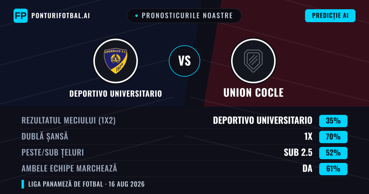 Pronosticurile noastre: Deportivo Universitario vs Union Cocle — Remiză (35%); Sub 2.5; Ambele echipe: Da