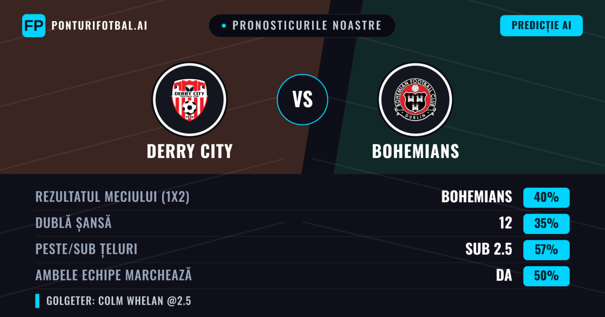 Pronosticurile noastre: Derry City vs Bohemians — Bohemians — Câștigă (40%); Sub 2.5; Ambele echipe: Da