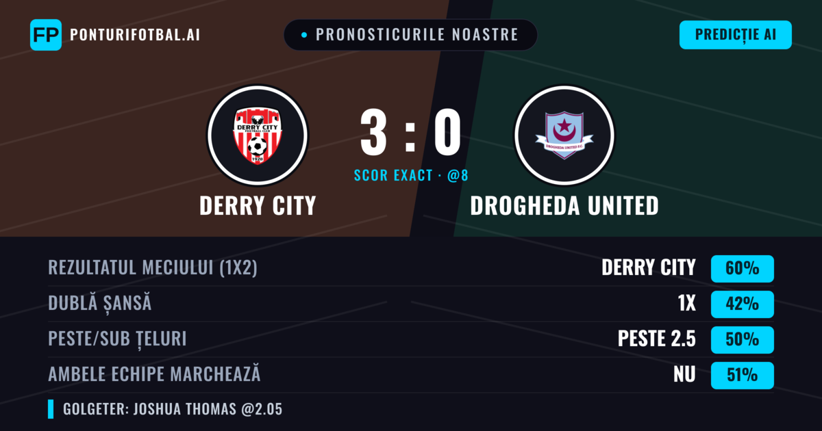 Pronosticurile noastre: Derry City vs Drogheda United — Derry City — Câștigă (61%); Peste 2.5; Ambele echipe: Nu