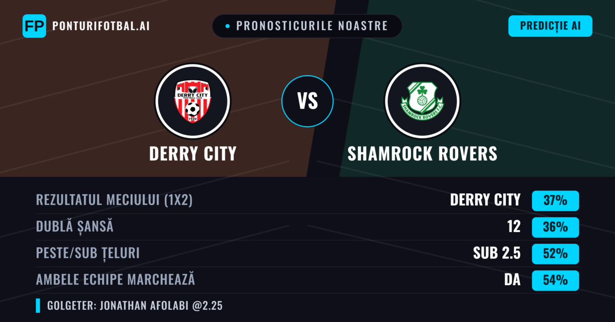 Pronosticurile noastre: Derry City vs Shamrock Rovers — Shamrock Rovers — Câștigă (37%); Sub 2.5; Ambele echipe: Da