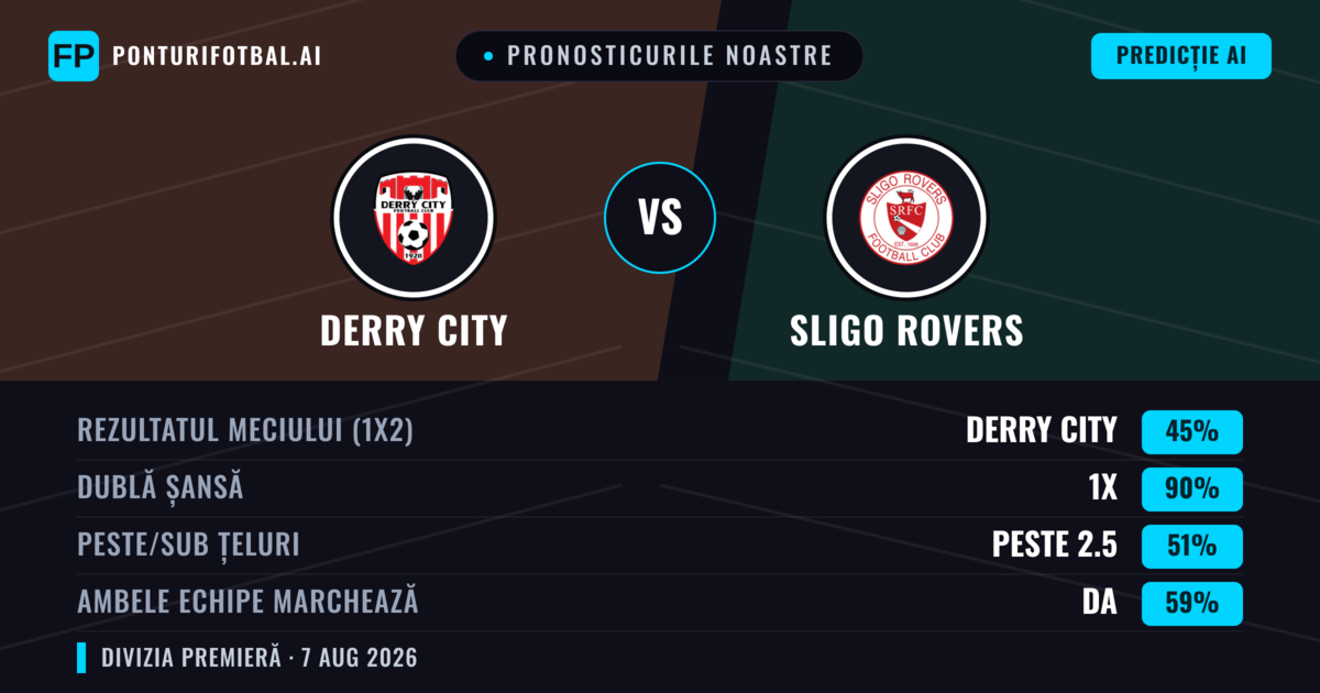 Pronosticurile noastre: Derry City vs Sligo Rovers — Derry City — Câștigă (66%); Peste 2.5; Ambele echipe: Nu
