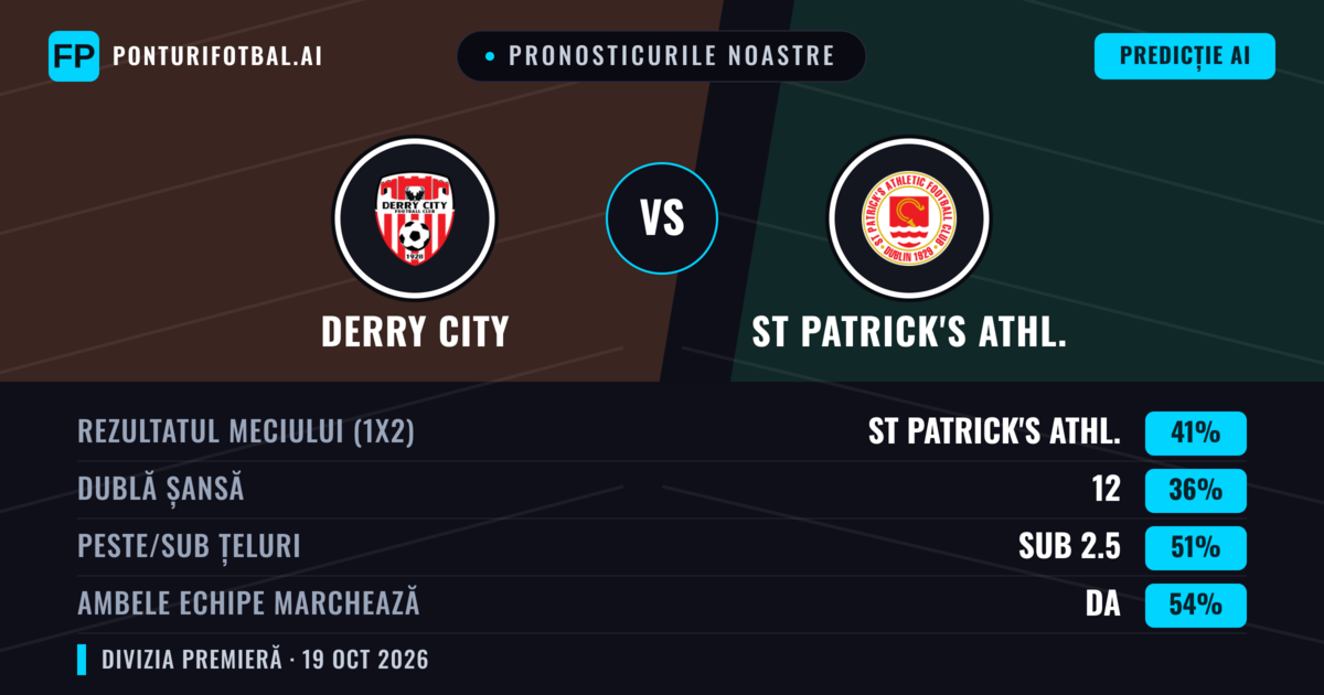 Pronosticurile noastre: Derry City vs St Patrick's Athl. — St Patrick's Athl. — Câștigă (41%); Sub 2.5; Ambele echipe: Da