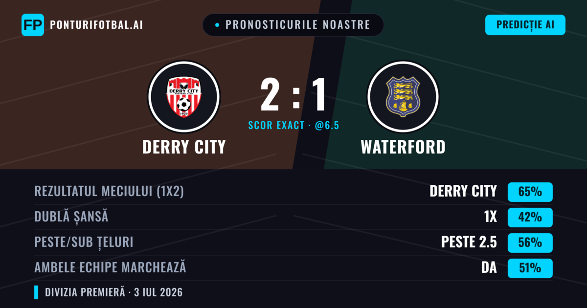 Pronosticurile noastre: Derry City vs Waterford — Derry City — Câștigă (66%); Peste 2.5; Ambele echipe: Da