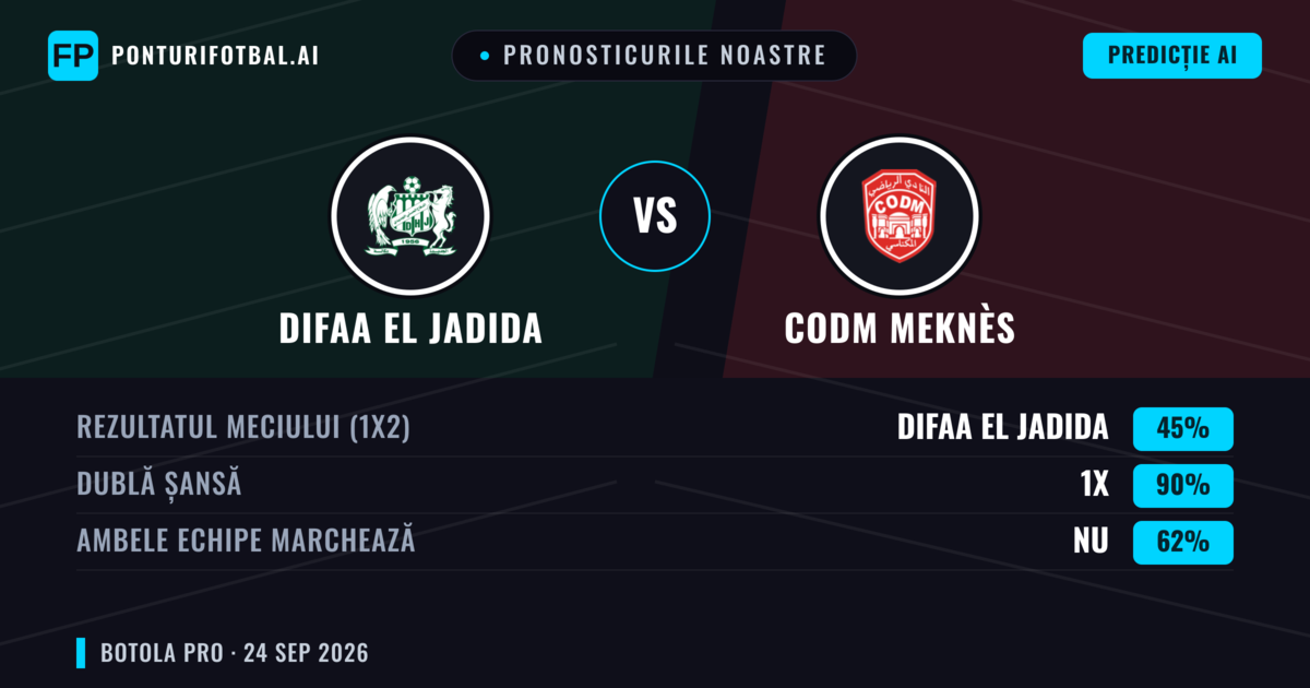 Pronosticurile noastre: Difaa EL Jadida vs CODM Meknès — Remiză (45%); Ambele echipe: Nu