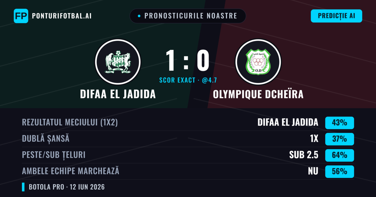 Pronosticurile noastre: Difaa EL Jadida vs Olympique Dcheïra — Difaa EL Jadida — Câștigă (43%); Sub 2.5; Ambele echipe: Nu