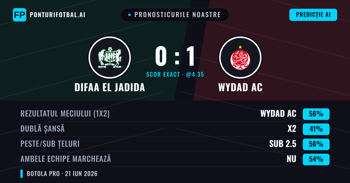 Pronosticurile noastre: Difaa EL Jadida vs Wydad AC — Wydad AC — Câștigă (56%); Sub 2.5; Ambele echipe: Nu