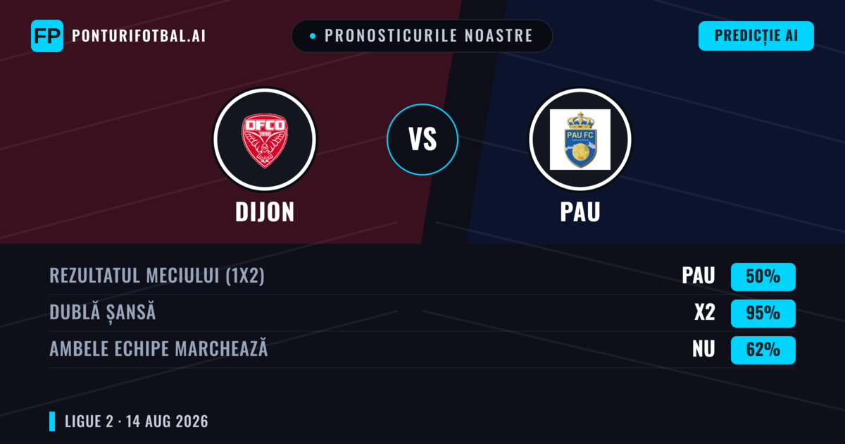 Pronosticurile noastre: Dijon vs PAU — Dijon — Câștigă (43%); Sub 2.5; Ambele echipe: Da