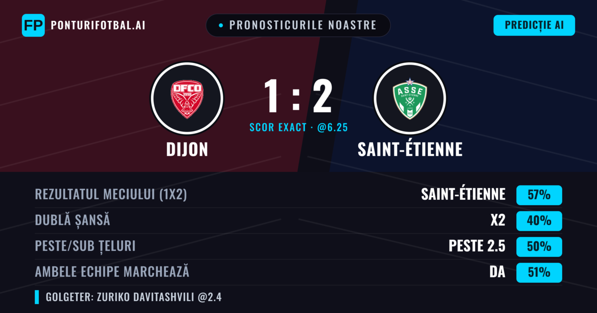 Pronosticurile noastre: Dijon vs Saint-Étienne — Saint-Étienne — Câștigă (57%); Peste 2.5; Ambele echipe: Da