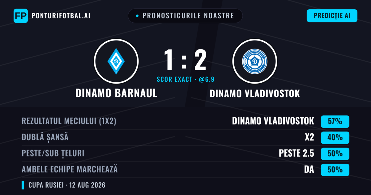 Pronosticurile noastre: Dinamo Barnaul vs Dinamo Vladivostok — Dinamo Vladivostok — Câștigă (57%); Sub 2.5; Ambele echipe: Nu