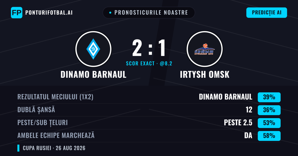 Pronosticurile noastre: Dinamo Barnaul vs Irtysh Omsk — Dinamo Barnaul — Câștigă (39%); Peste 2.5; Ambele echipe: Da