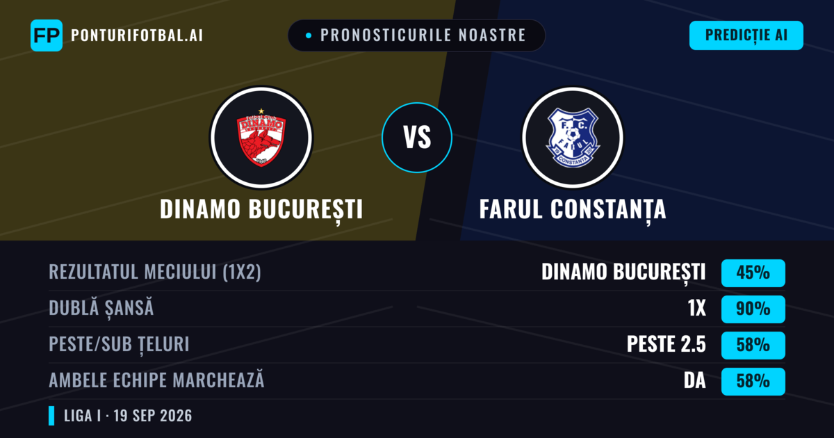Pronosticurile noastre: Dinamo București vs Farul Constanța — Remiză (45%); Peste 2.5; Ambele echipe: Da