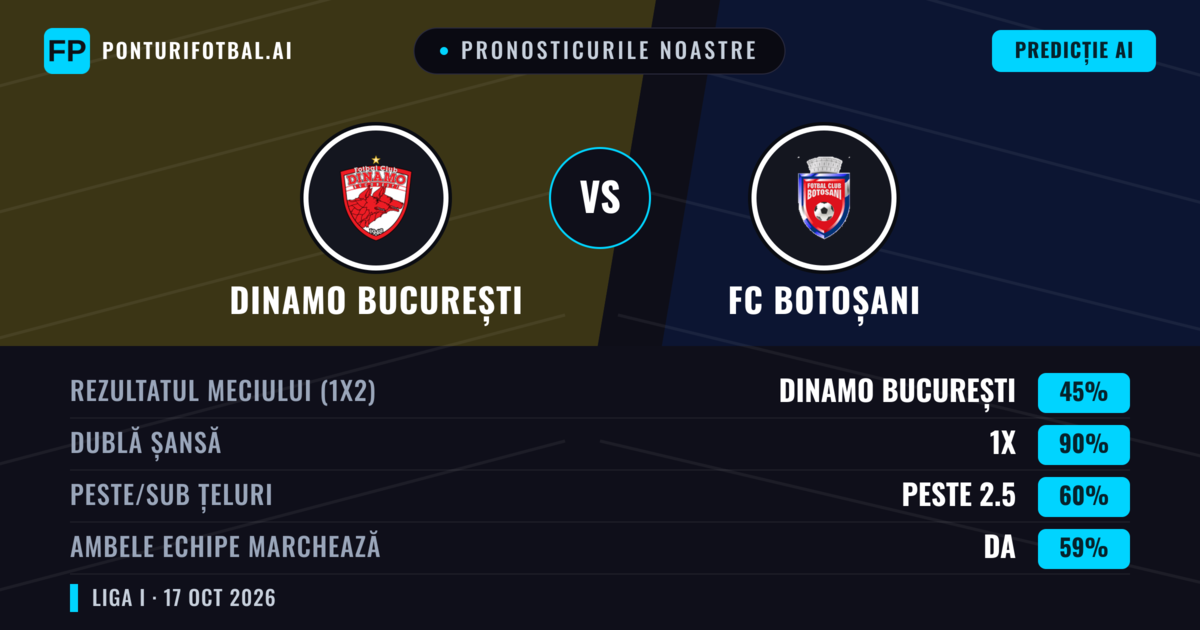 Pronosticurile noastre: Dinamo București vs FC Botoșani — Remiză (45%); Peste 2.5; Ambele echipe: Da