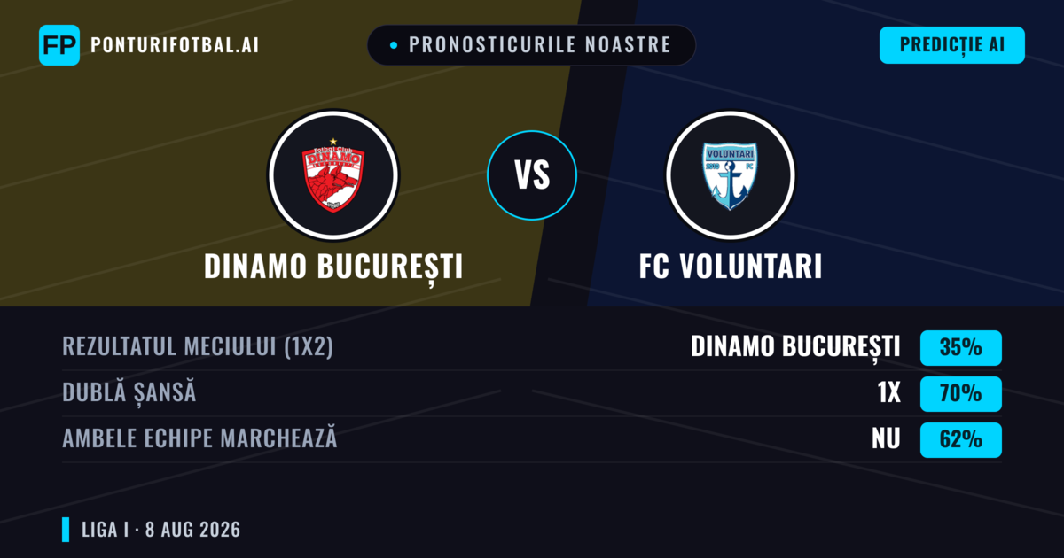 Pronosticurile noastre: Dinamo București vs FC Voluntari — Dinamo București — Câștigă (63%); Peste 2.5; Ambele echipe: Da