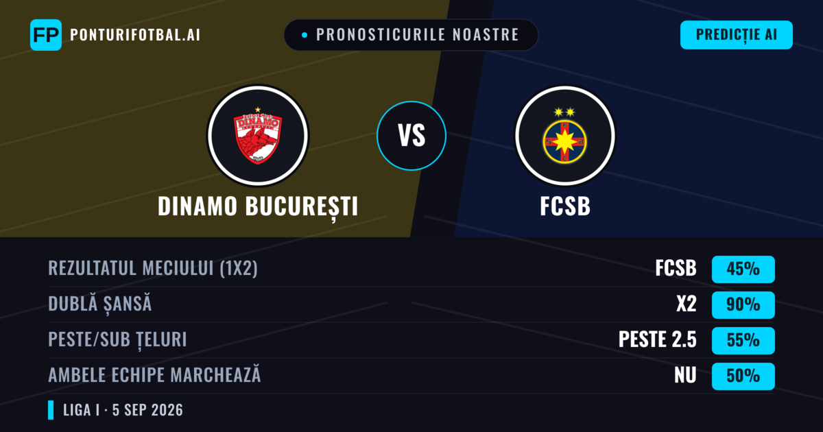 Pronosticurile noastre: Dinamo București vs FCSB — Remiză (45%); Peste 2.5; Ambele echipe: Nu