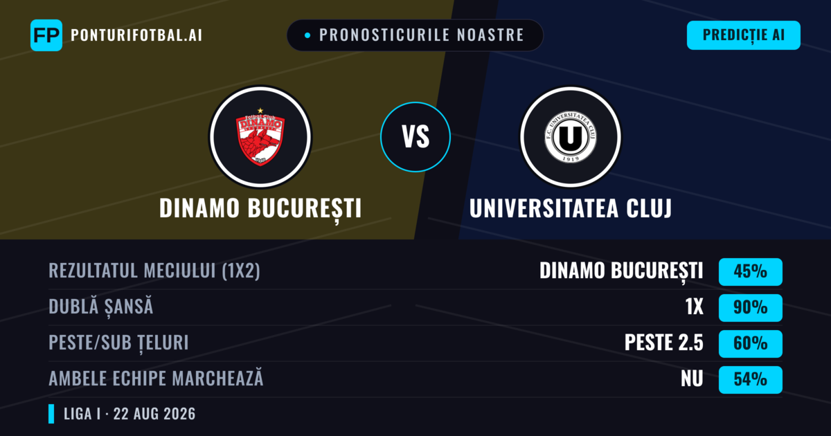 Pronosticurile noastre: Dinamo București vs Universitatea Cluj — Dinamo București — Câștigă (54%); Peste 2.5; Ambele echipe: Da