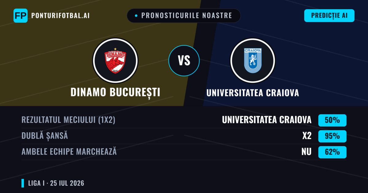 Pronosticurile noastre: Dinamo București vs Universitatea Craiova — Universitatea Craiova — Câștigă (38%); Sub 2.5; Ambele echipe: Da