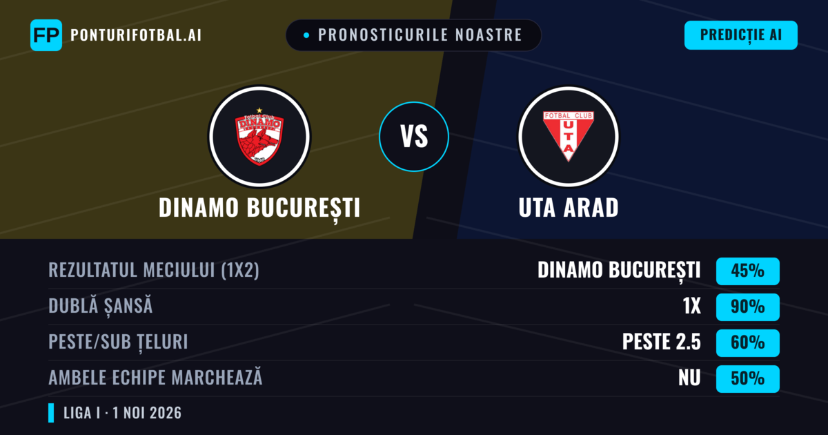 Pronosticurile noastre: Dinamo București vs UTA Arad — Remiză (45%); Peste 2.5; Ambele echipe: Nu