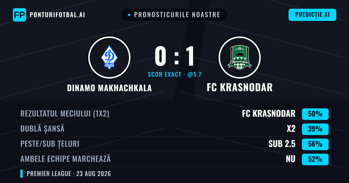 Pronosticurile noastre: Dinamo Makhachkala vs FC Krasnodar — FC Krasnodar — Câștigă (48%); Sub 2.5; Ambele echipe: Nu