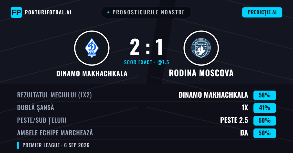 Pronosticurile noastre: Dinamo Makhachkala vs Rodina Moscova — Dinamo Makhachkala — Câștigă (58%); Peste 2.5; Ambele echipe: Da