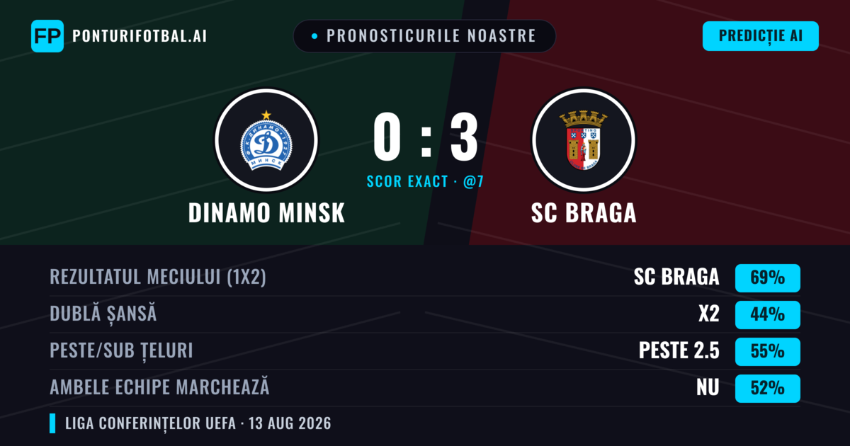 Pronosticurile noastre: Dinamo Minsk vs SC Braga — SC Braga — Câștigă (69%); Peste 2.5; Ambele echipe: Nu