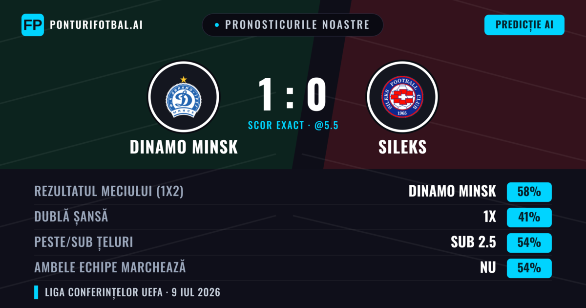 Pronosticurile noastre: Dinamo Minsk vs Sileks — Dinamo Minsk — Câștigă (63%); Sub 2.5; Ambele echipe: Nu