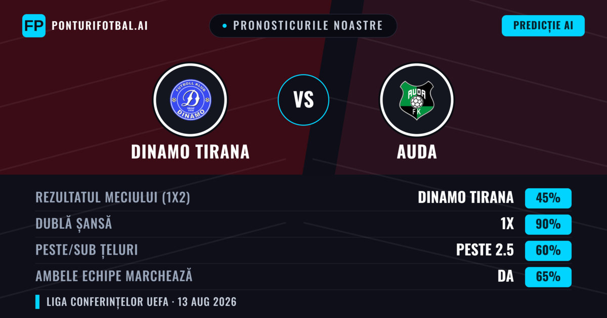 Pronosticurile noastre: Dinamo Tirana vs Auda — Dinamo Tirana — Câștigă (48%); Peste 2.5; Ambele echipe: Da