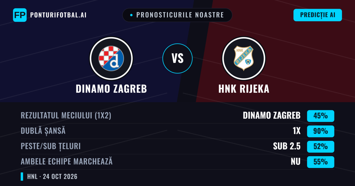 Pronosticurile noastre: Dinamo Zagreb vs HNK Rijeka — Remiză (45%); Sub 2.5; Ambele echipe: Nu