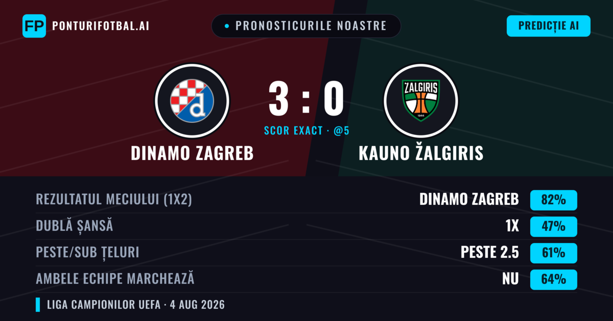 Pronosticurile noastre: Dinamo Zagreb vs Kauno Žalgiris — Dinamo Zagreb — Câștigă (82%); Peste 2.5; Ambele echipe: Nu