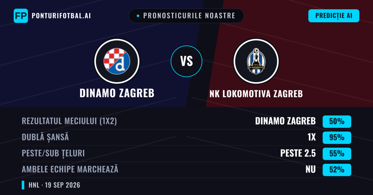 Pronosticurile noastre: Dinamo Zagreb vs NK Lokomotiva Zagreb — Dinamo Zagreb — Câștigă (78%); Peste 2.5; Ambele echipe: Da