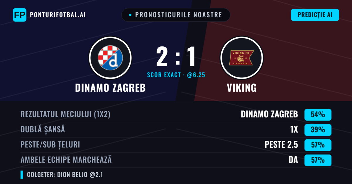 Pronosticurile noastre: Dinamo Zagreb vs Viking — Dinamo Zagreb — Câștigă (56%); Peste 2.5; Ambele echipe: Da