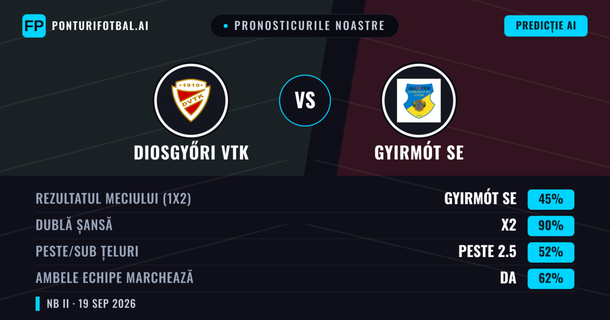 Pronosticurile noastre: Diosgyőri VTK vs Gyirmót SE — Diosgyőri VTK — Câștigă (44%); Peste 2.5; Ambele echipe: Da