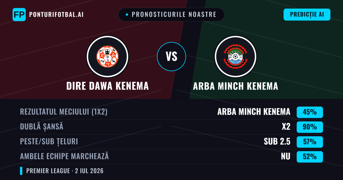 Pronosticurile noastre: Dire Dawa Kenema vs Arba Minch Kenema — Remiză (45%); Sub 2.5; Ambele echipe: Nu