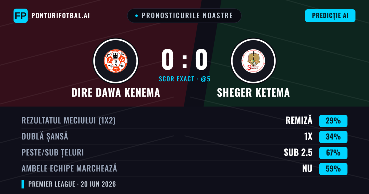 Pronosticurile noastre: Dire Dawa Kenema vs Sheger Ketema — Dire Dawa Kenema — Câștigă (37%); Sub 2.5; Ambele echipe: Nu