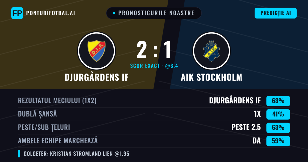 Pronosticurile noastre: Djurgårdens IF vs AIK Stockholm — Djurgårdens IF — Câștigă (62%); Peste 2.5; Ambele echipe: Da